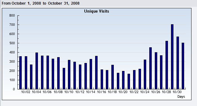 unique visits in Oct 2008